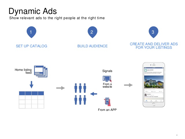 Dynamic ads. Ads Dynamics. Dynamic ads role on Facebook ads. Google ads real Estate Report.